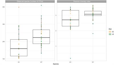 Integrating Gut Bacterial Diversity and Captive Husbandry to Optimize <mark class="highlighted">Vulture</mark> Conservation